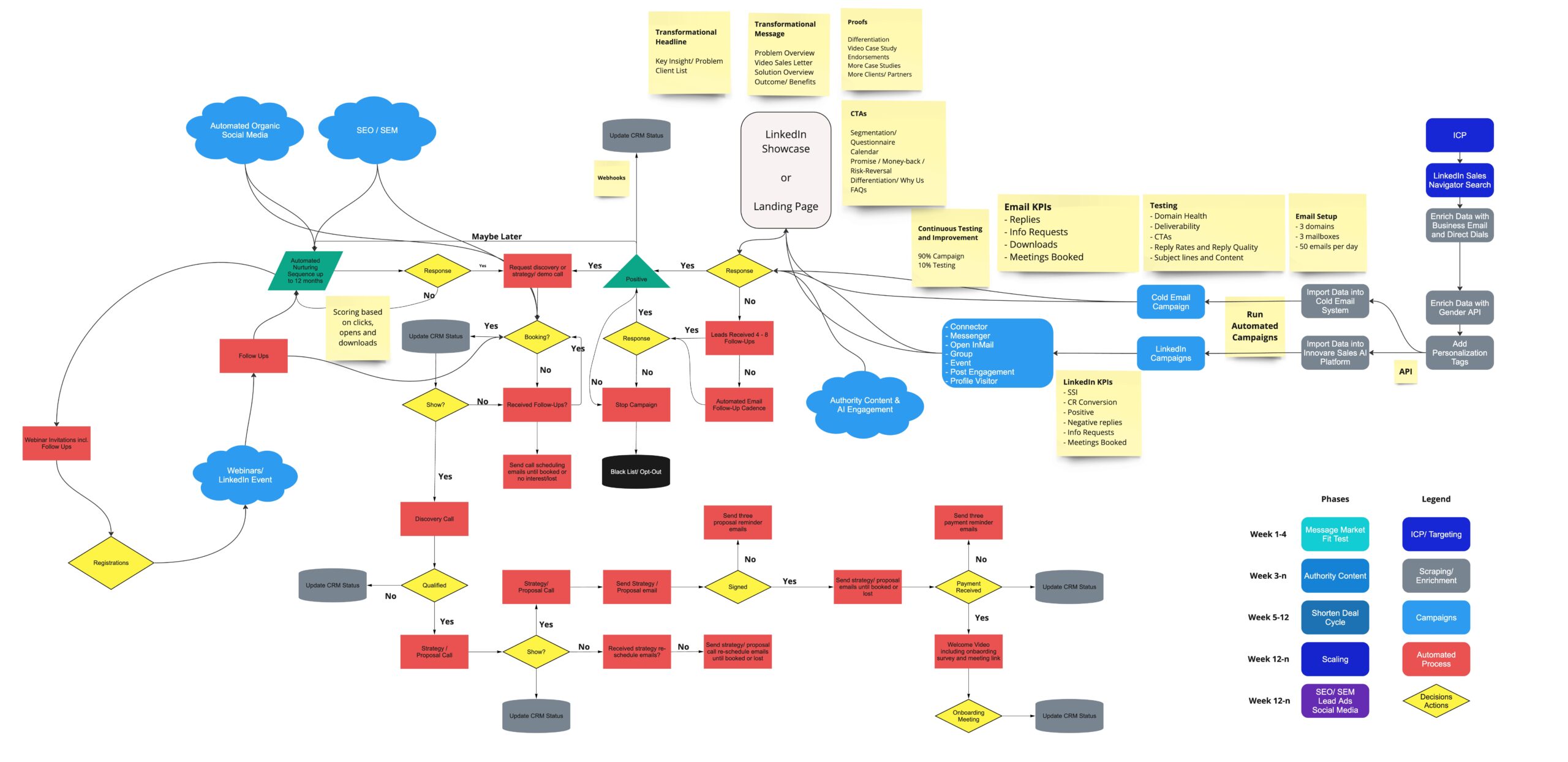 Getting Started 2 Diagram of a flowchart