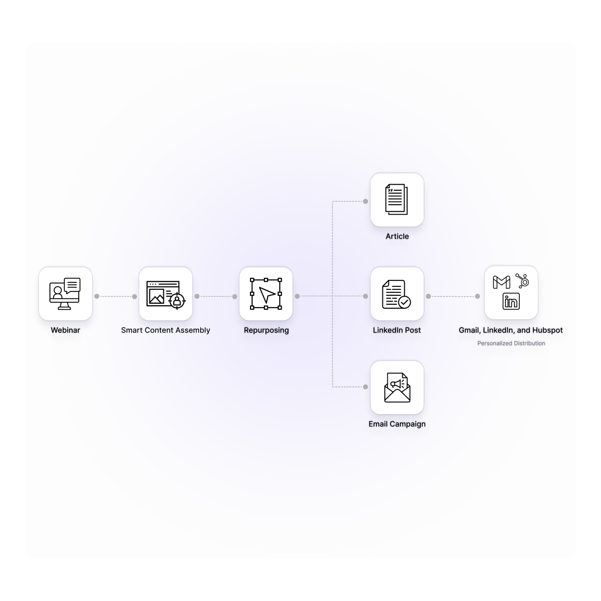 AI Content Marketing Automation 30 AI Content 2